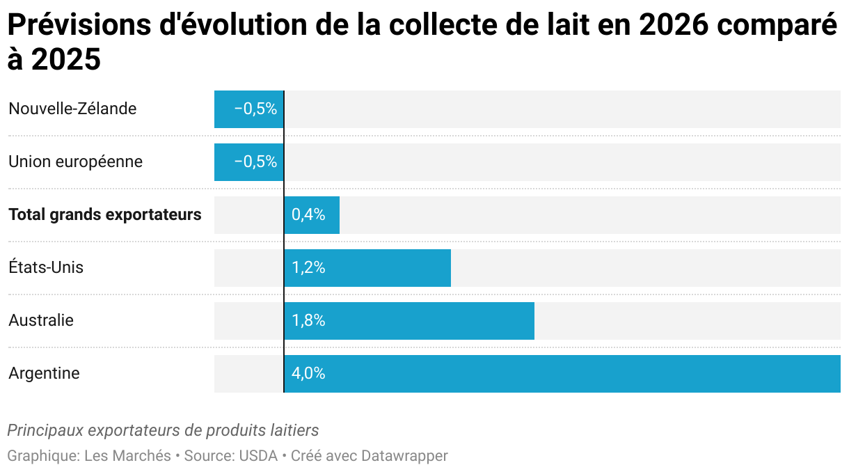 Prévisions d'évolution de la collecte de lait en 2026 comparé à 2025 (Diagramme en barres)