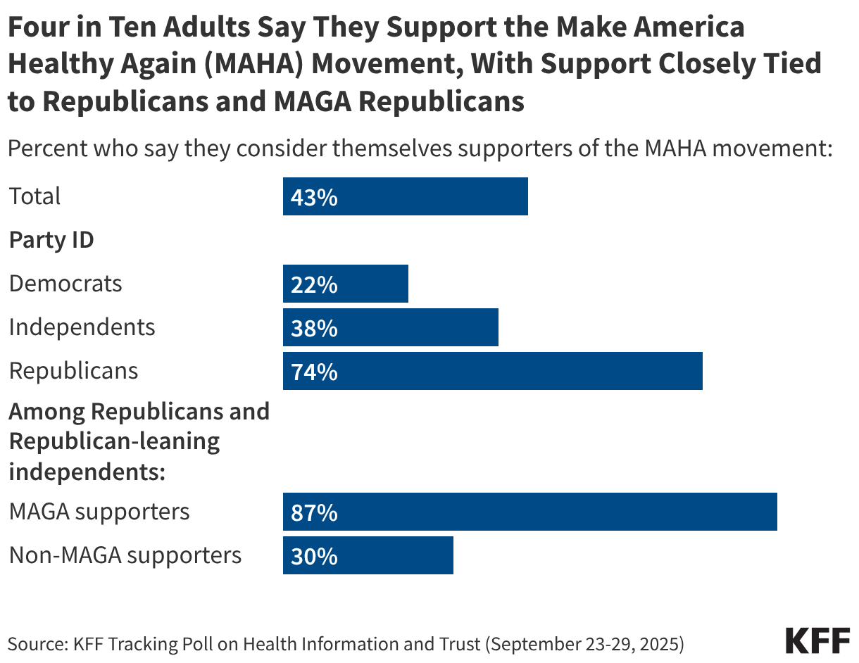 Four in Ten Adults Say They Support the Make America Healthy Again (MAHA) Movement, With Support Closely Tied to Republicans and MAGA Republicans