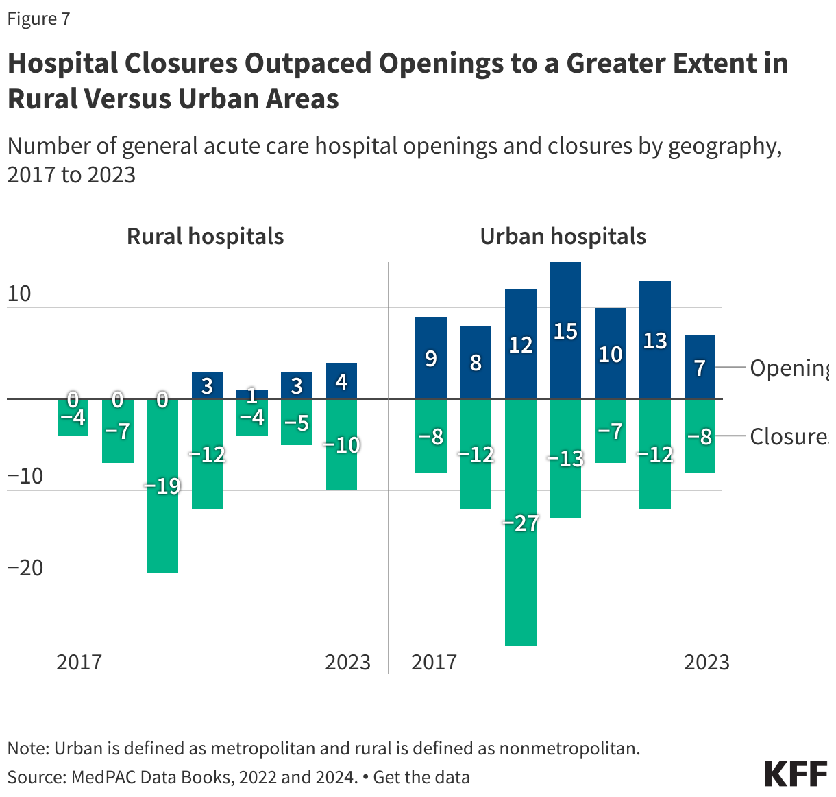 Hospital Closures Outpaced Openings to a Greater Extent in Rural Versus Urban Areas data chart