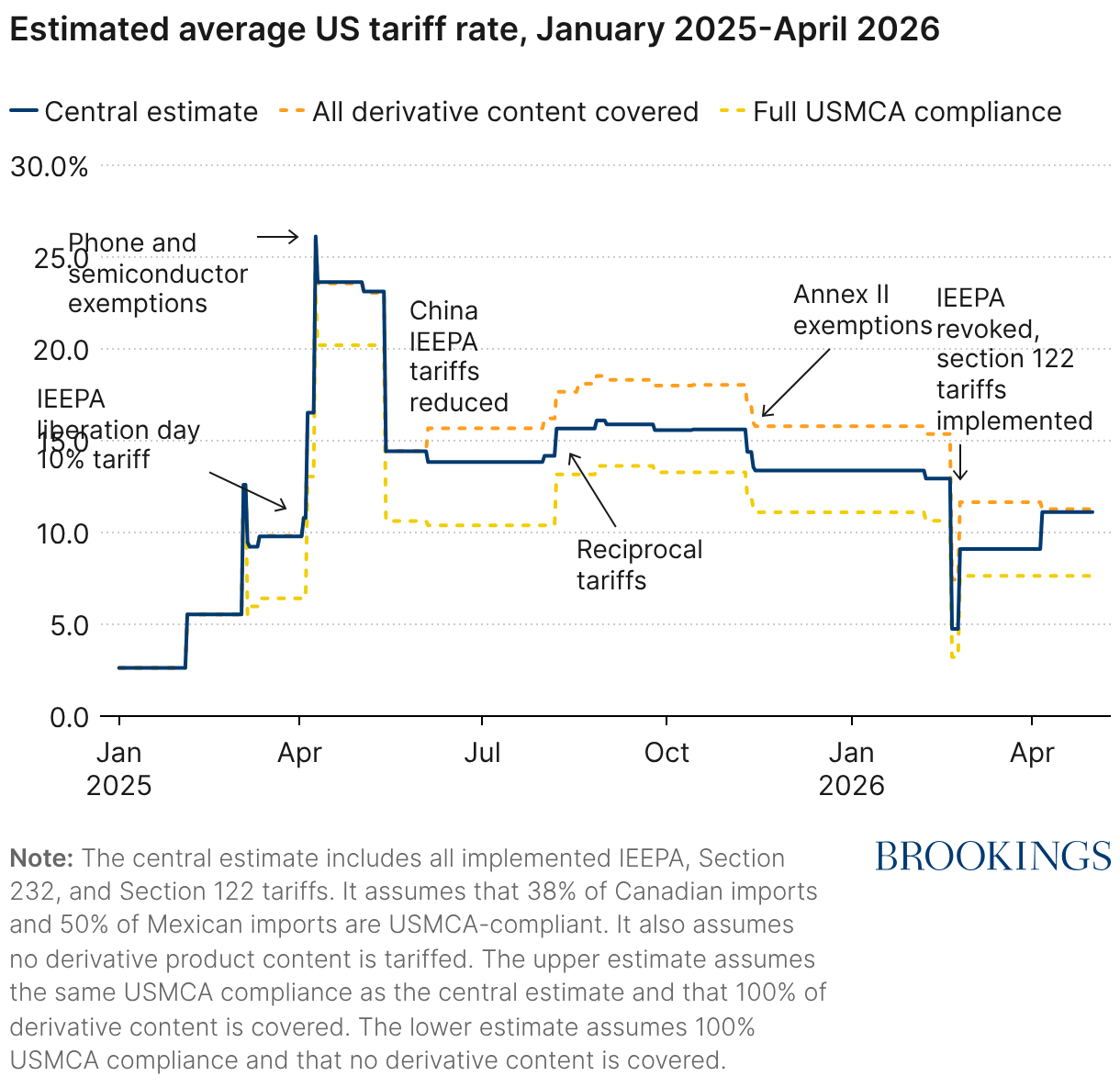 From rules to discretion: How Trump reconfigured US tariff policy ...