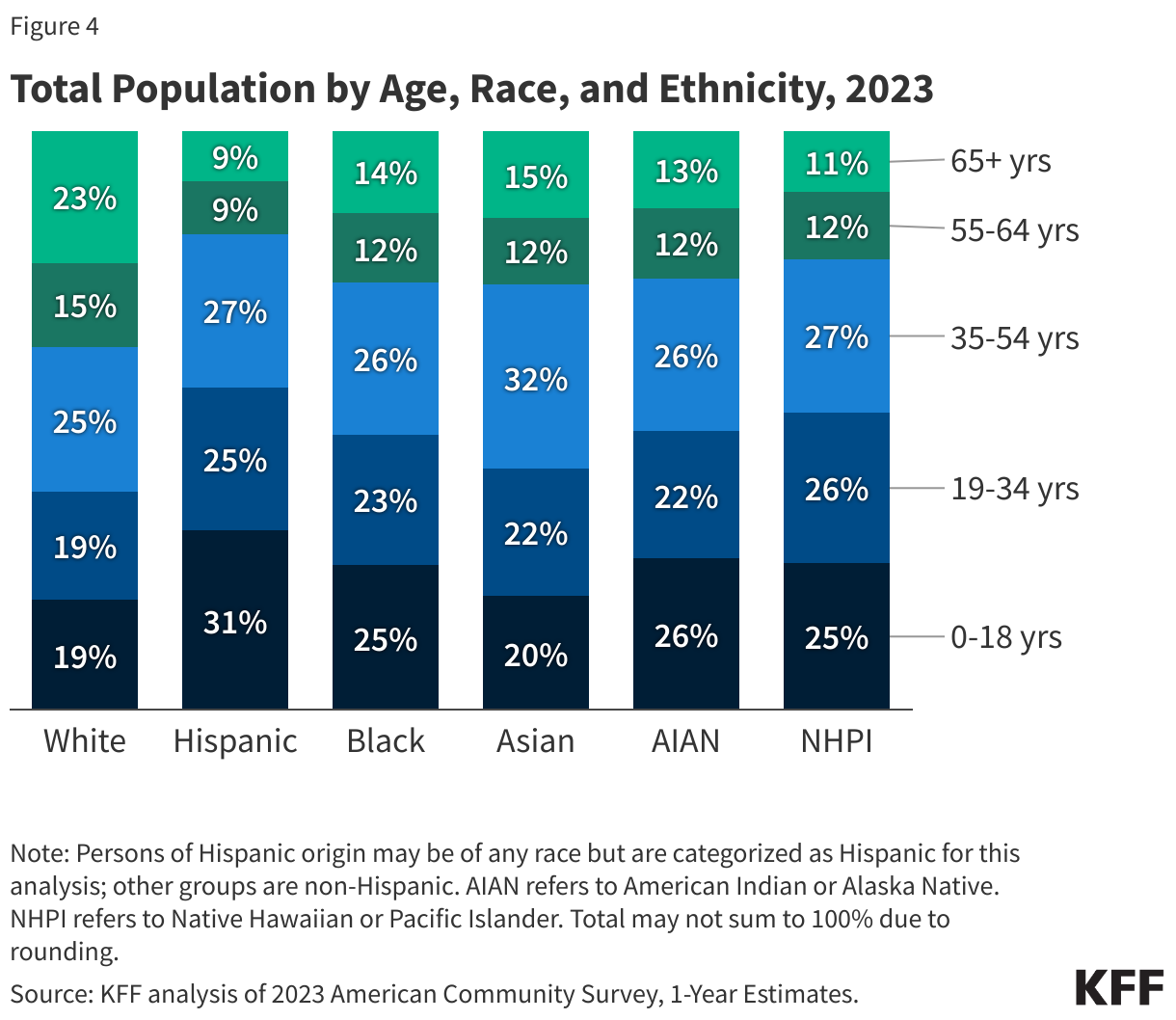 Total Population by Age, Race, and Ethnicity, 2023