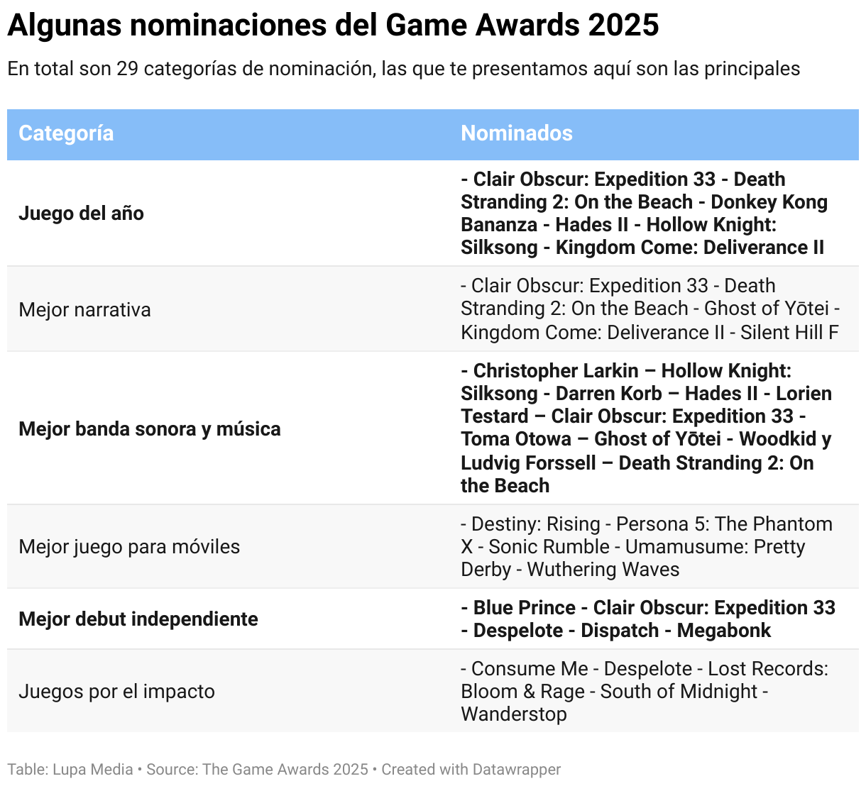 Algunas nominaciones del Game Awards 2025 (Table)