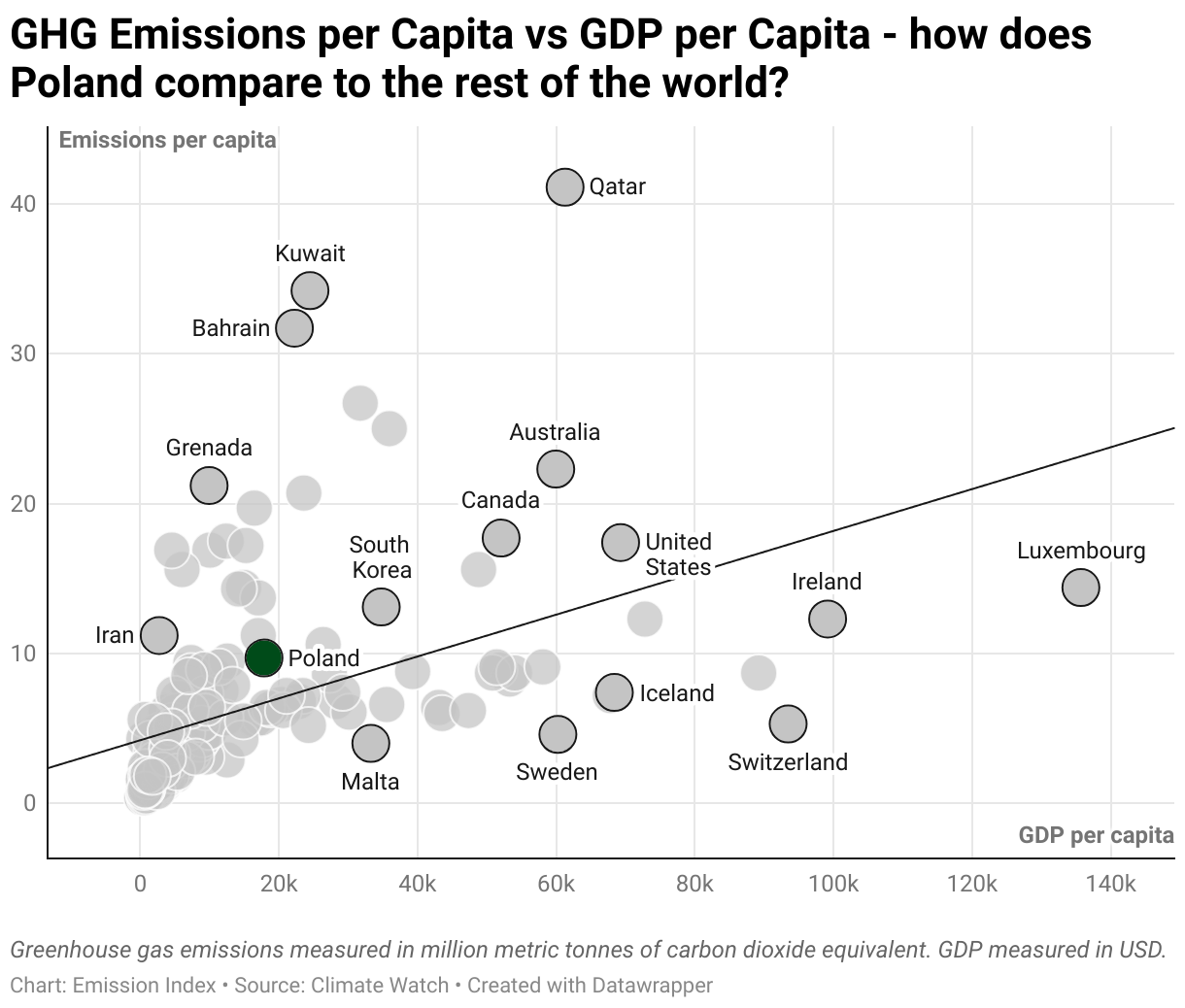 Greenhouse Gas Emissions in Poland 3 Scatter chart of emissions per capita and GDP per capita