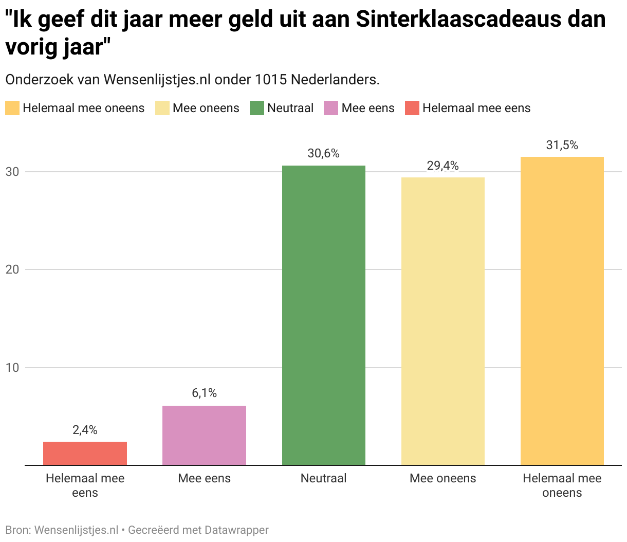 "Ik geef dit jaar meer geld uit aan Sinterklaascadeaus dan vorig jaar" (Column Chart)