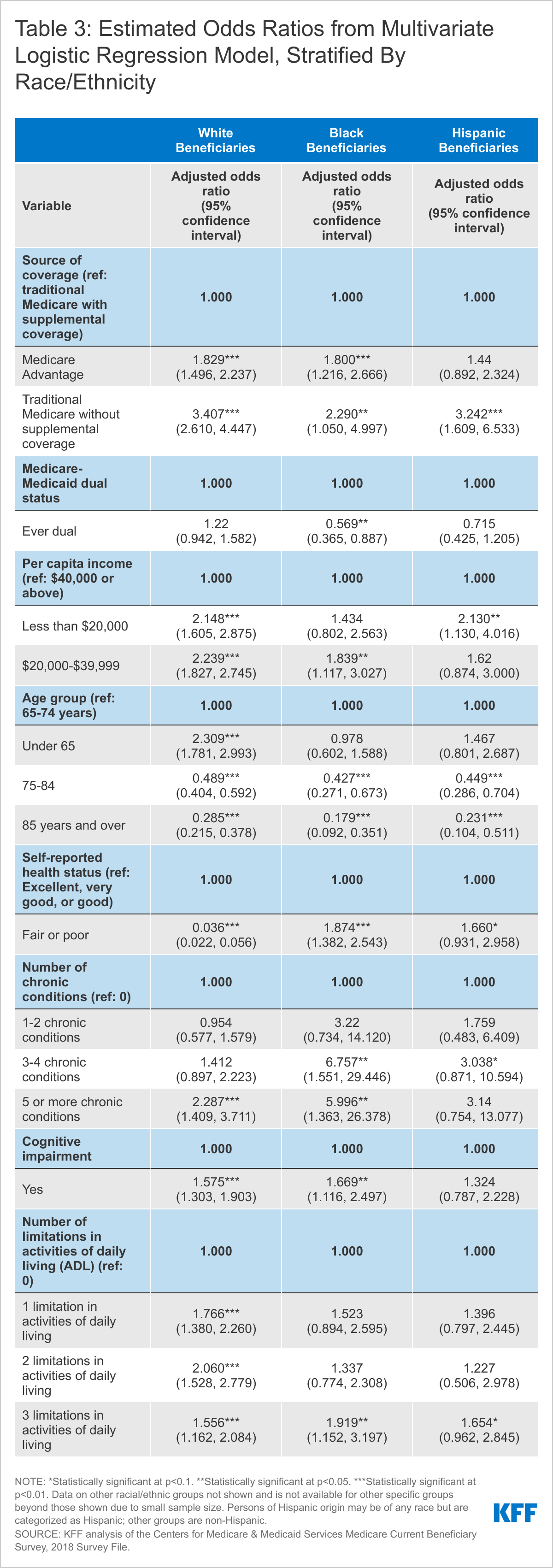 Table 3. Estimated Odds Ratios from Multivariate Logistic Regression Model, Stratified By Race/Ethnicity