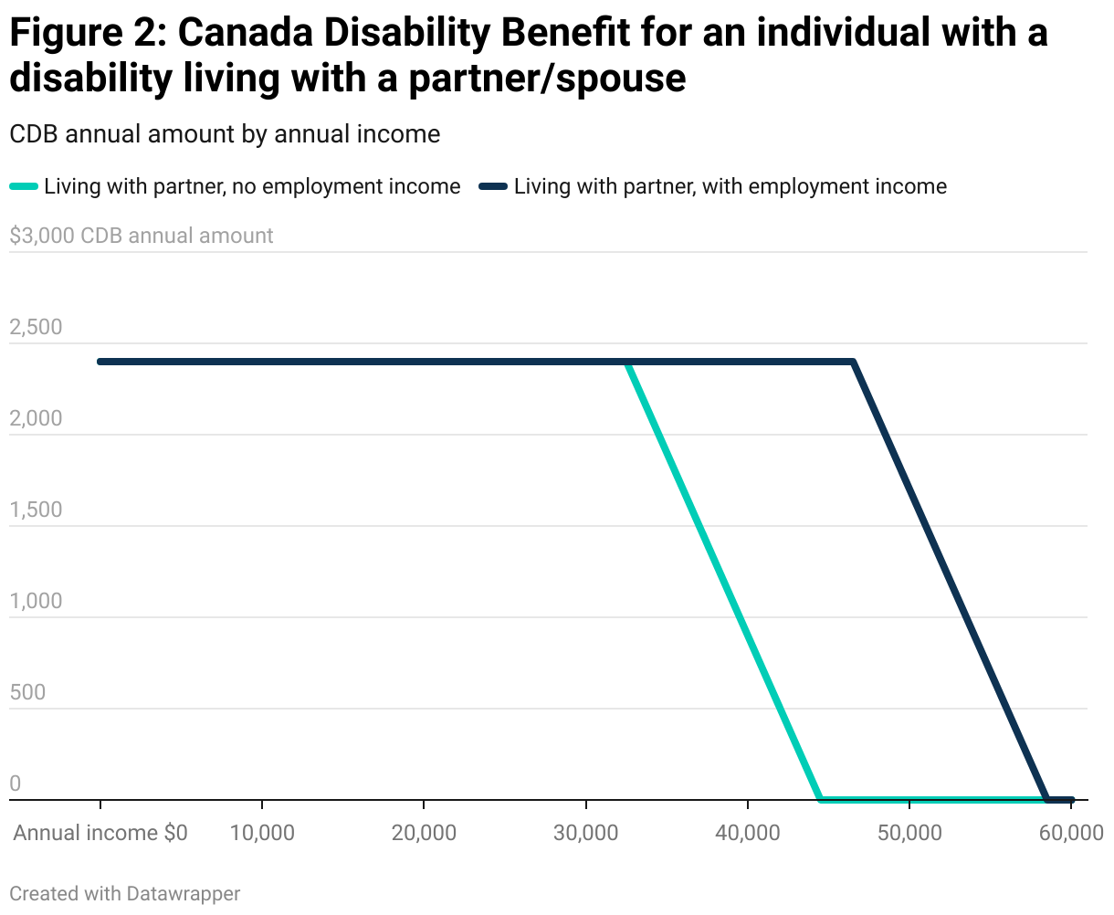 Line graph comparing the Canada Disability Benefit with annual income for a person with a disability living with a partner or spouse. If the person has employment income the amount of the benefit is steady at $2,400 until income reaches $46,500, then it falls quickly to $0 as income reaches $58,500. If the person does not have employment income the amount of the benefit is steady at $2,400 until income reaches $32,500, then it falls quickly to $0 as income reaches $44,500. 