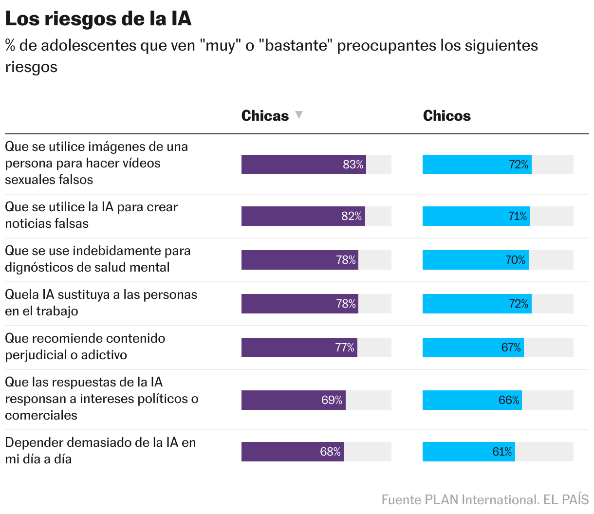 Los riesgos de la IA (Tabla)