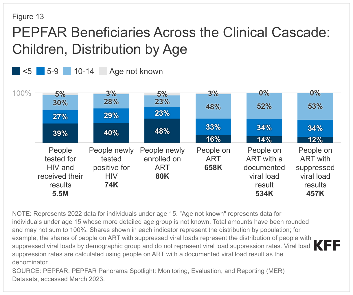 PEPFAR Beneficiaries Across the Clinical Cascade: Children, Distribution by Age data chart