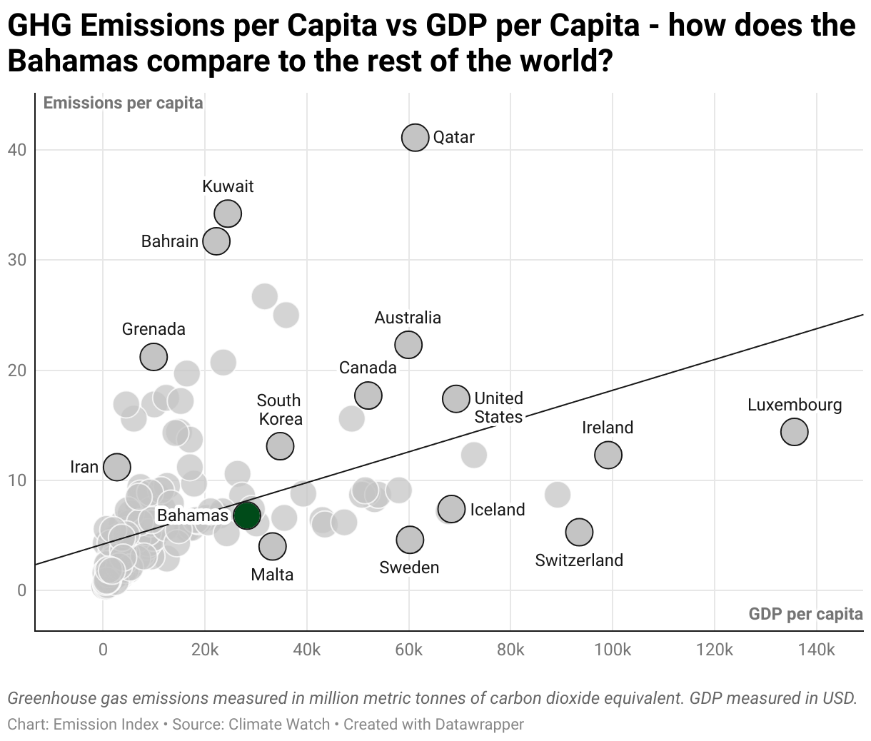 Greenhouse Gas Emissions in the Bahamas 3 Scatter chart of emissions per capita and GDP per capita