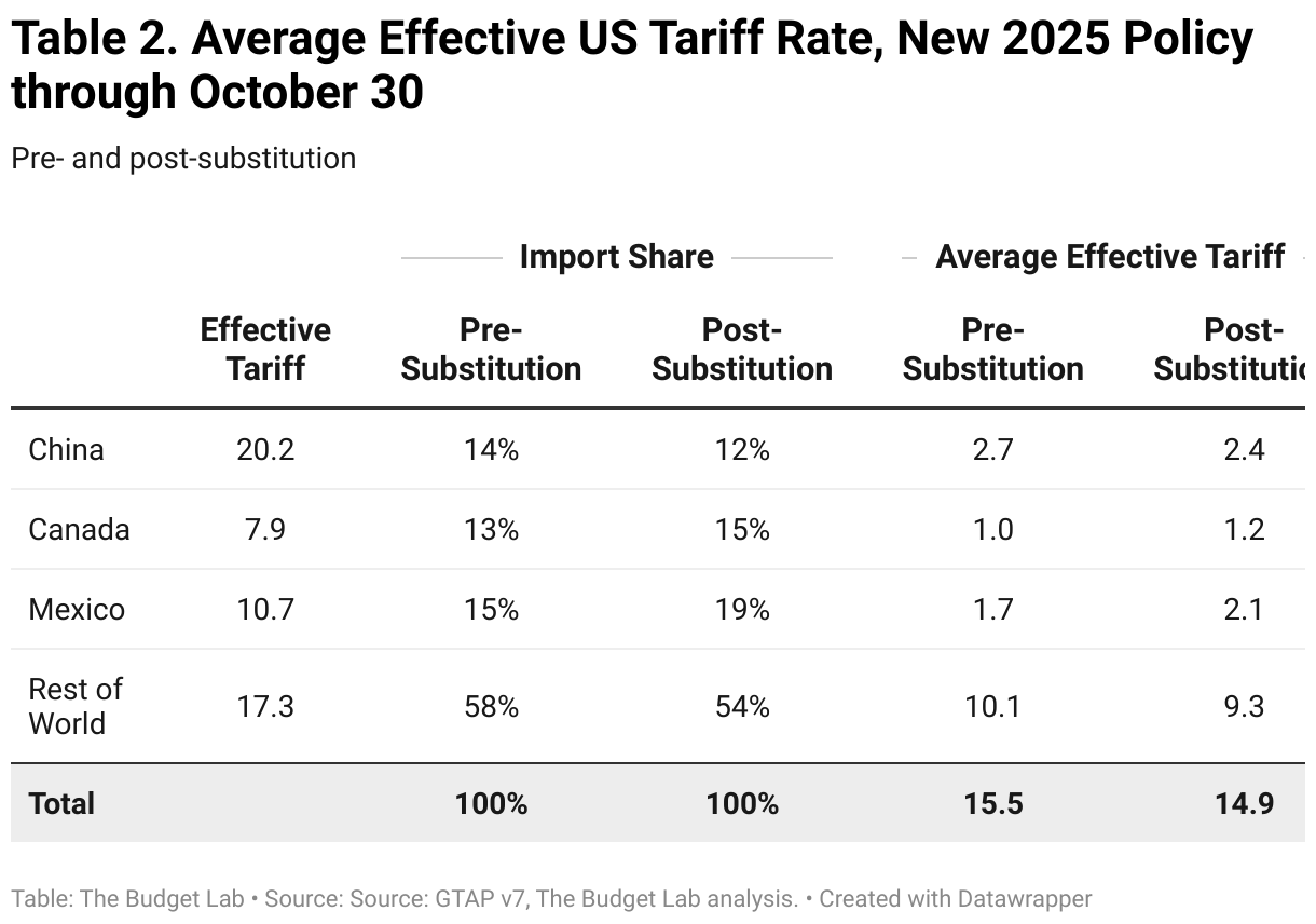 Table 2. Average Effective US Tariff Rate, New 2025 Policy through October 30 (Table)