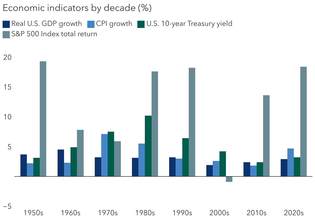 High inflation hasn’t held back equity returns in past decades (%)