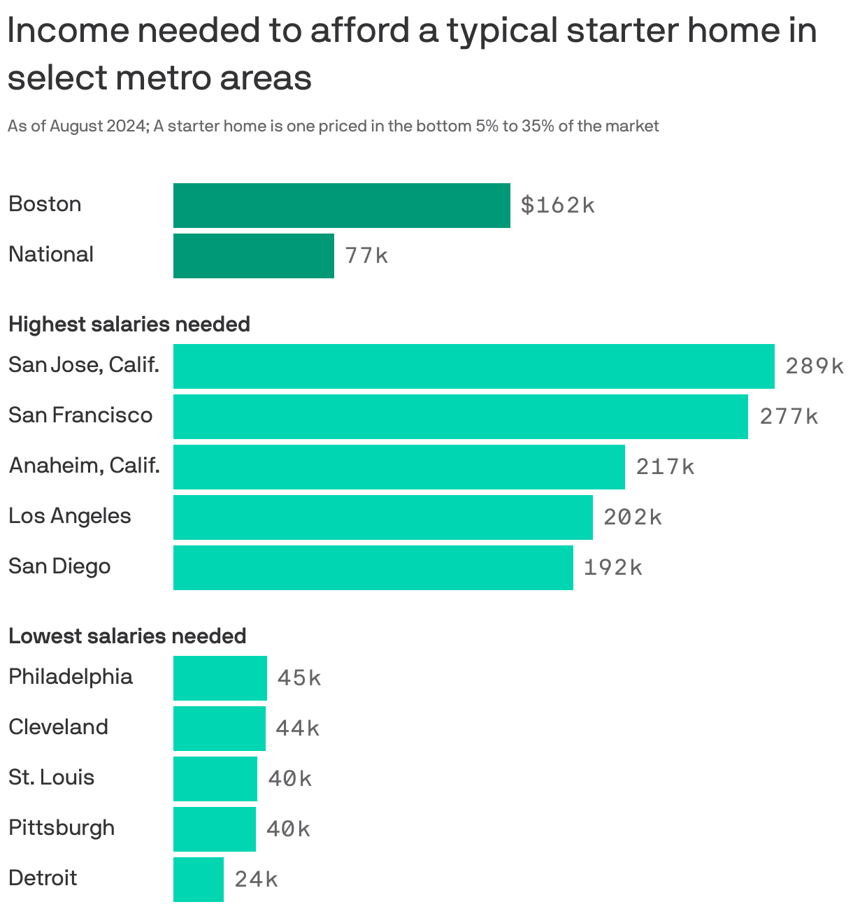 A bar chart showing the income needed to afford a home in select areas. A home is considered “affordable” if a buyer spends no more than 30% of their income on housing, assuming a 3.5% down payment. The highest metro is San Jose, Calif., at $289k. The lowest is Detroit, at $24k. In Boston, one needs a $162k salary.