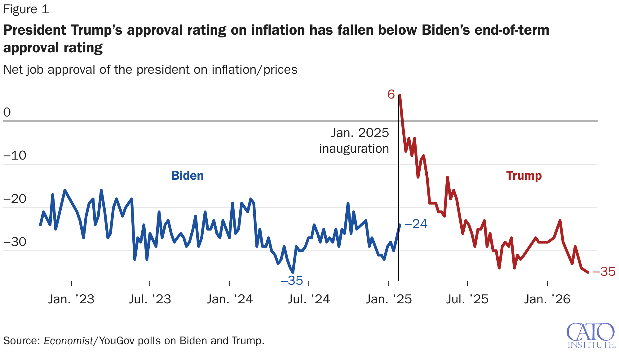 President Trump’s approval rating on inflation has fallen below Biden’s end-of-term approval rating