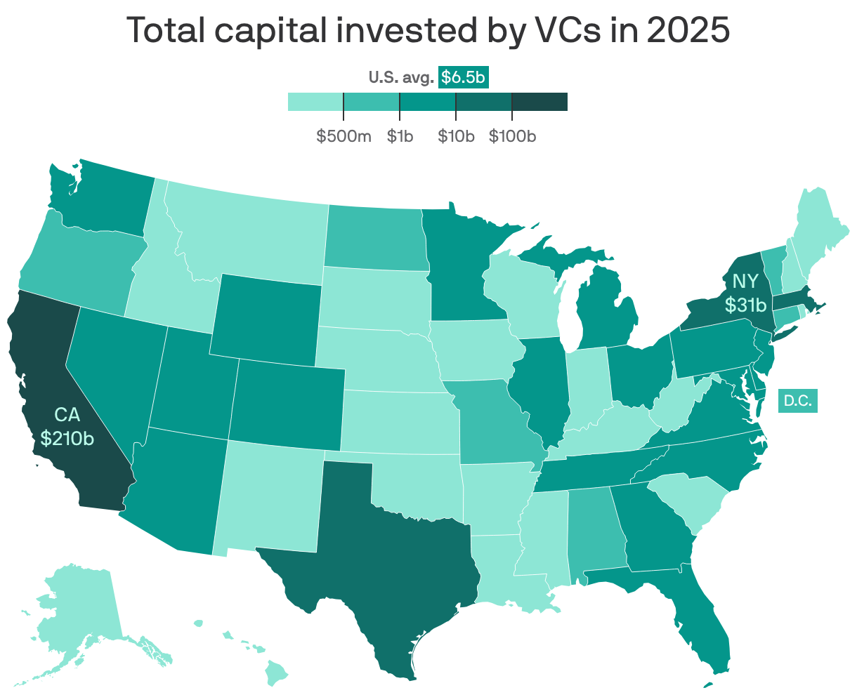 A map of the total amount invested by VCs in each state in 2025. California had the most at $210 billion, followed by New York ($31 billion) and Massachusetts ($17 billion). West Virginia had the least at $4 million. The U.S. average was $6.5 billion.