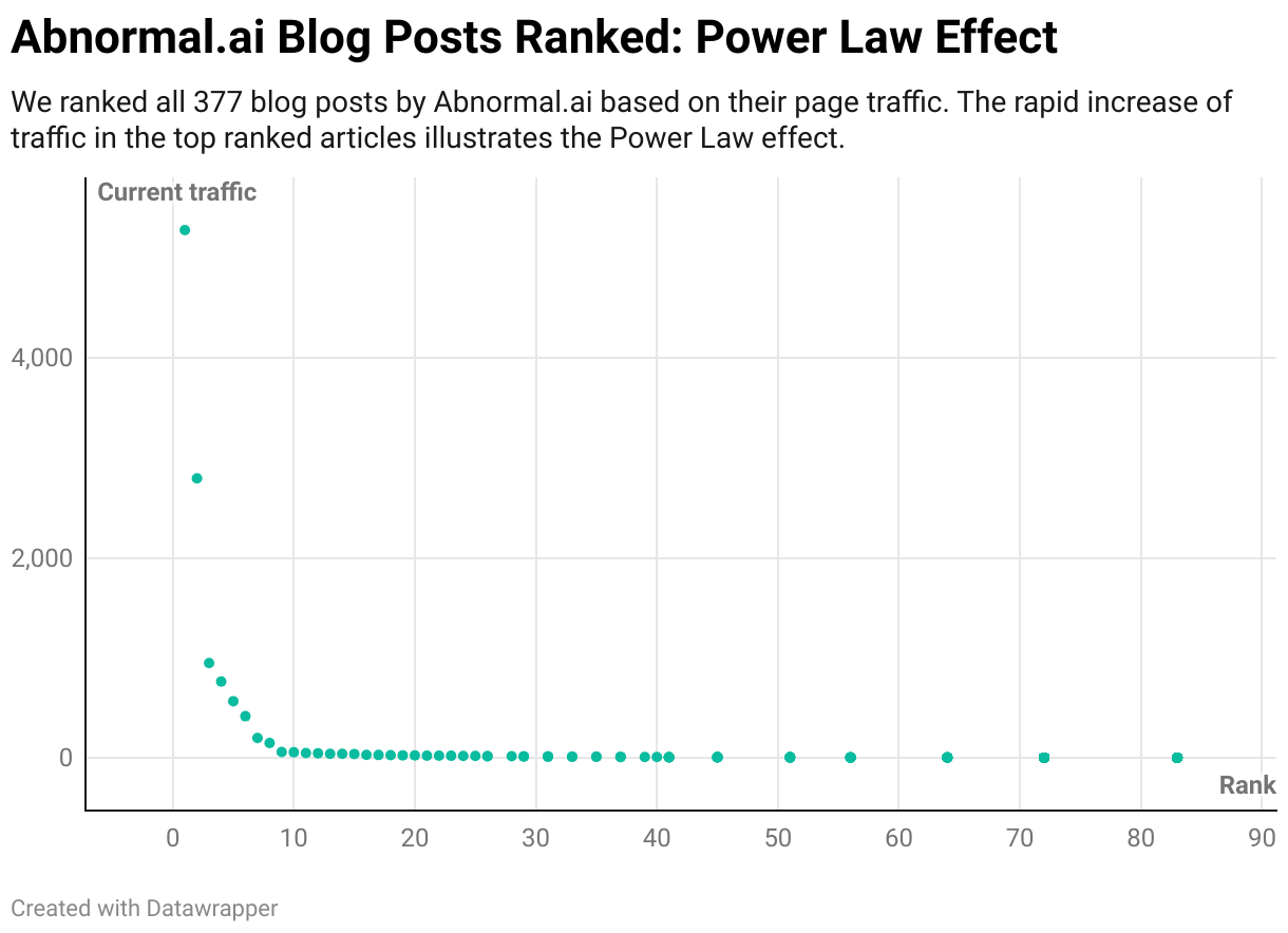 Abnormal.ai Blog Posts Ranked: Power Law Effect (Scatter Plot)