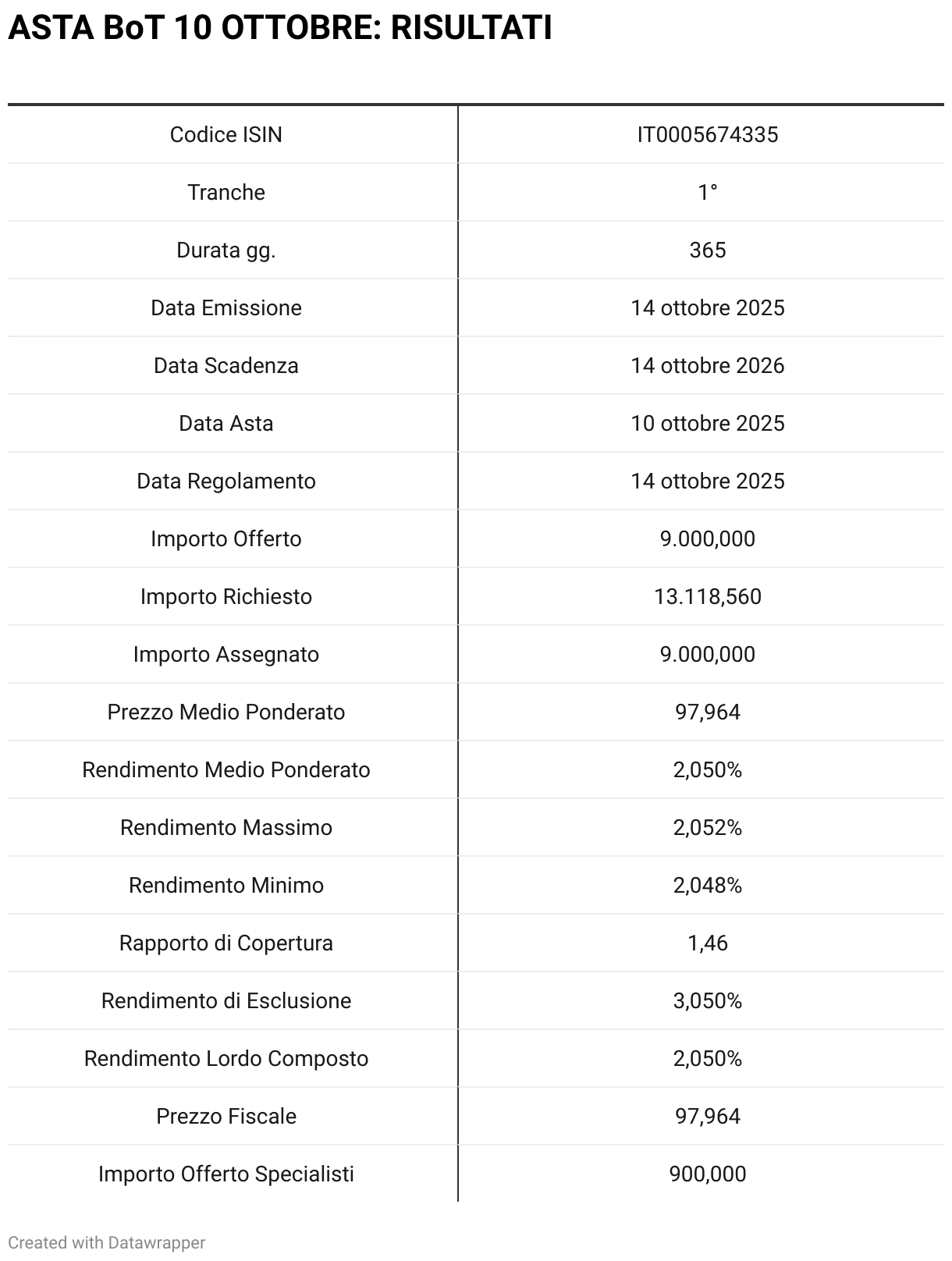 ASTA BoT 10 OTTOBRE: RISULTATI (Table)