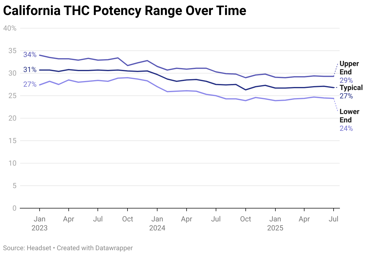California THC Potency Range Over Time (Line chart)