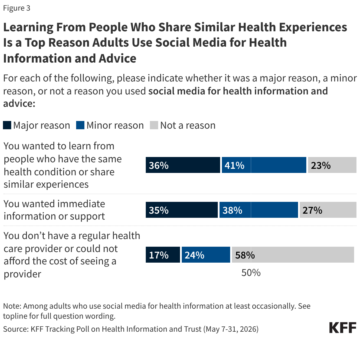 Learning From People Who Share Similar Health Experiences Is a Top Reason Adults Use Social Media for Health Information and Advice (Stacked Bars)