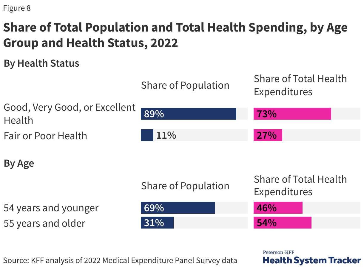 Share of Total Population and Total Health Spending, by Age Group and Health Status, 2022