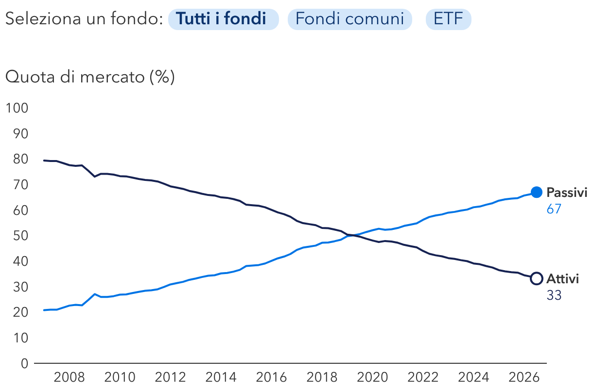 Gli investimenti azionari passivi rappresentano oltre la metà del mercato 
