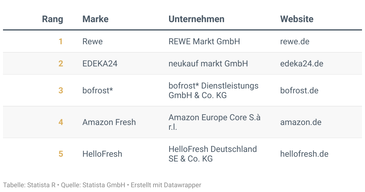 Ranking der Besten Marken Deutschlands 2024, Kategorie Lebensmittellieferung