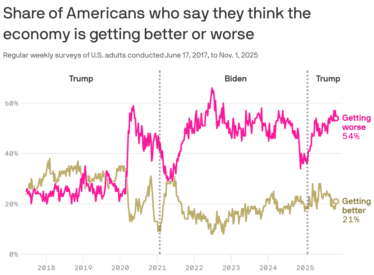 A line chart showing the share of Americans who say they think the economy is getting better or worse, from regular surveys conducted from 2017 to 2025. In Trump's first term, the share who said the economy was getting worse rose from 25% to nearly 60%. The share increased further to a peak of 66% in the Biden administration, and as of November 2025 in Trump's second term, the share is at 54%.
