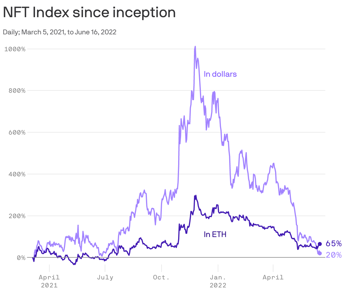 NFT Index since inception