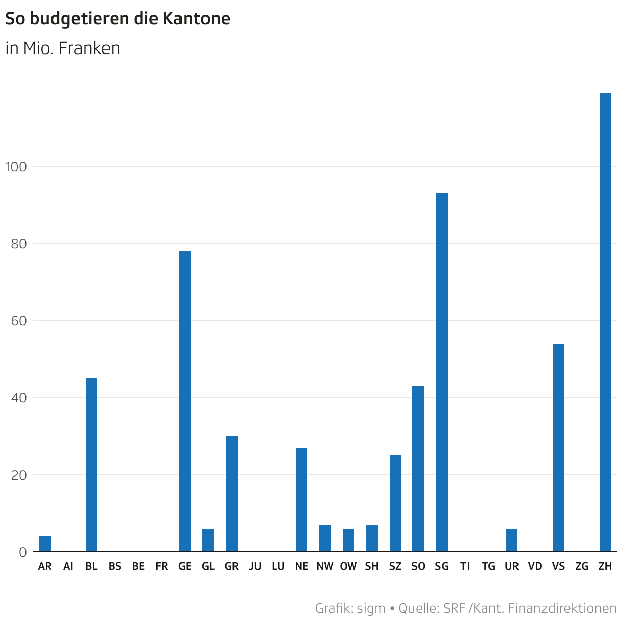 So budgetieren die Kantone (Säulen)