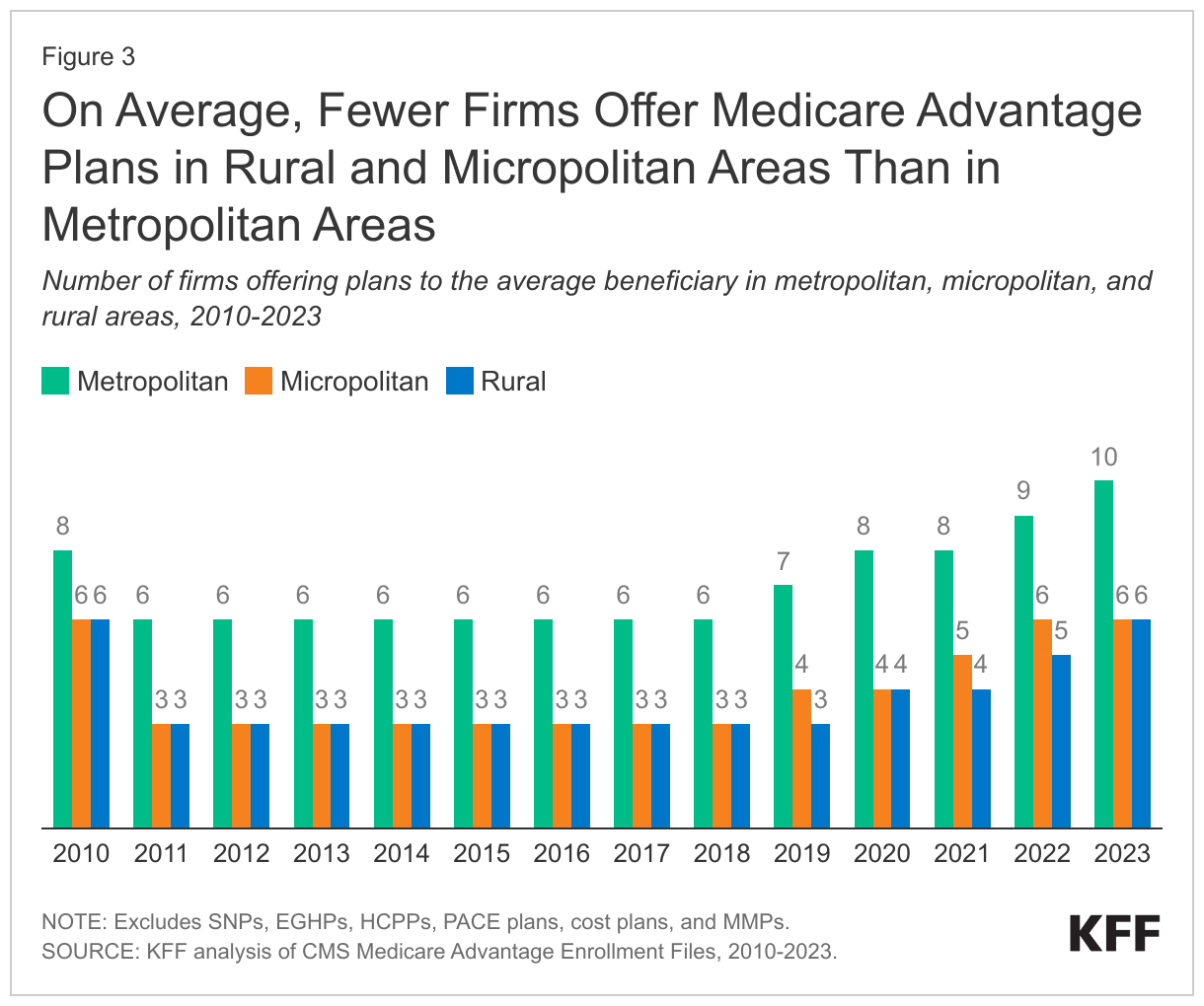 On Average, Fewer Firms Offer Medicare Advantage Plans in Rural and Micropolitan Areas Than in Metropolitan Areas data chart