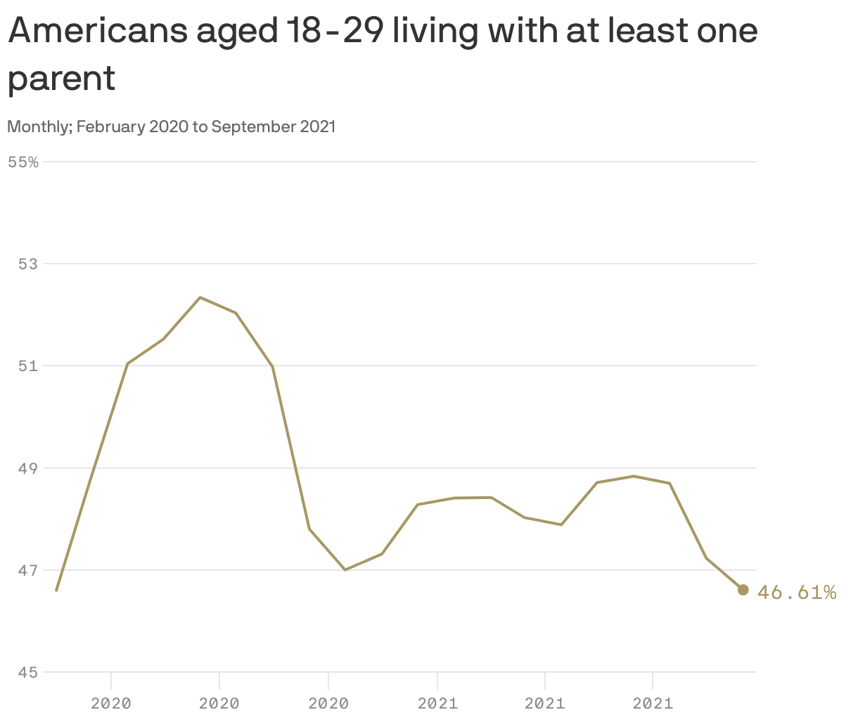 Americans aged 18-29 living with at least one parent