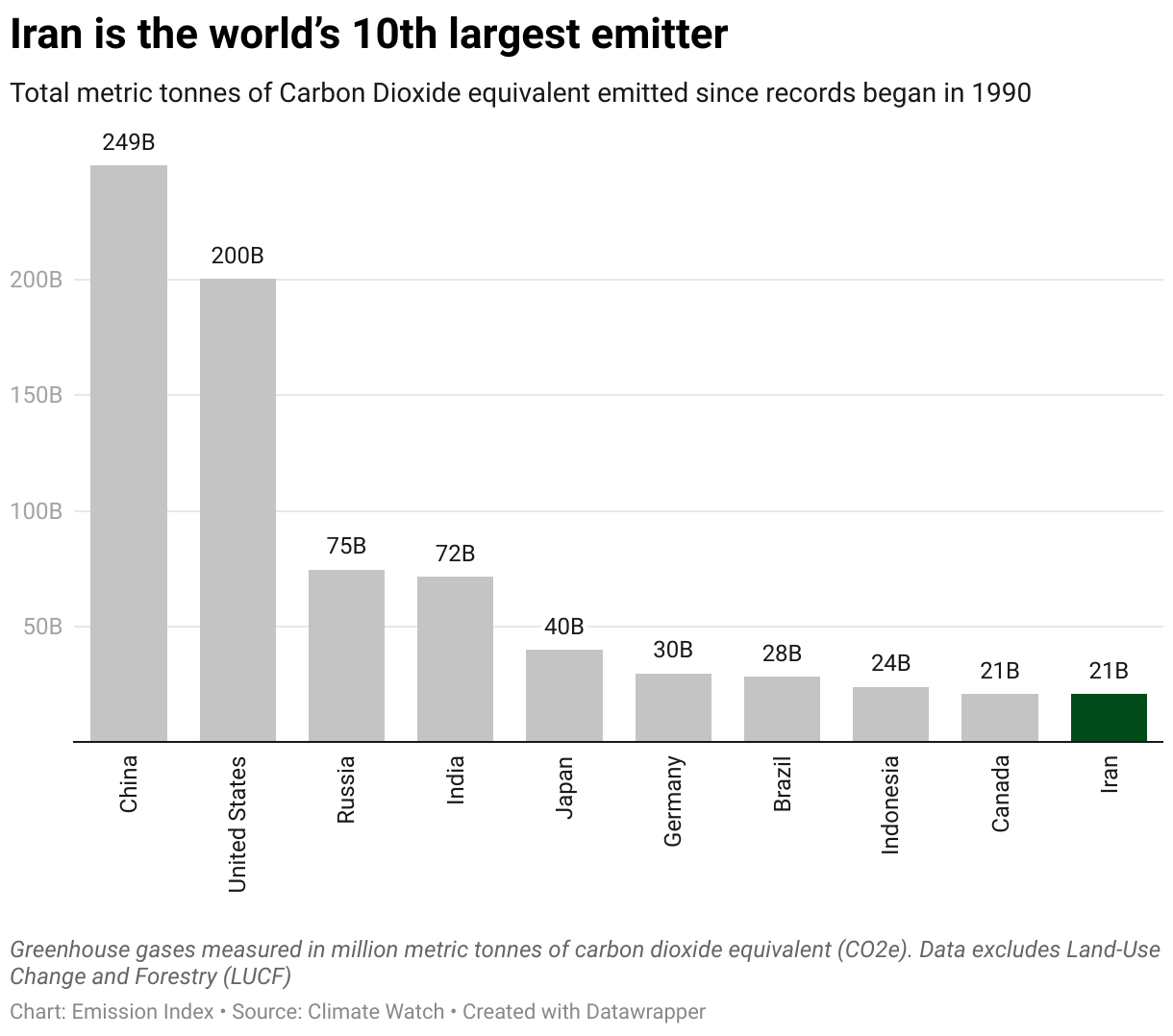 Chart showing the highest emitting countries  since 1990.
