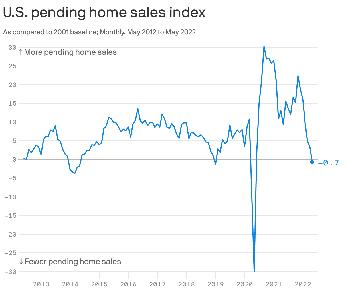 U.S. pending home sales index