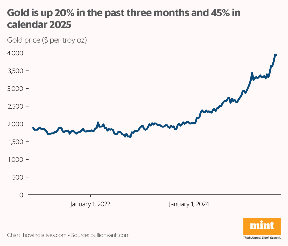A line chart that shows the movement of gold prices in the last five years. Gold is up 20% in the past three months and 45% in calendar 2025.