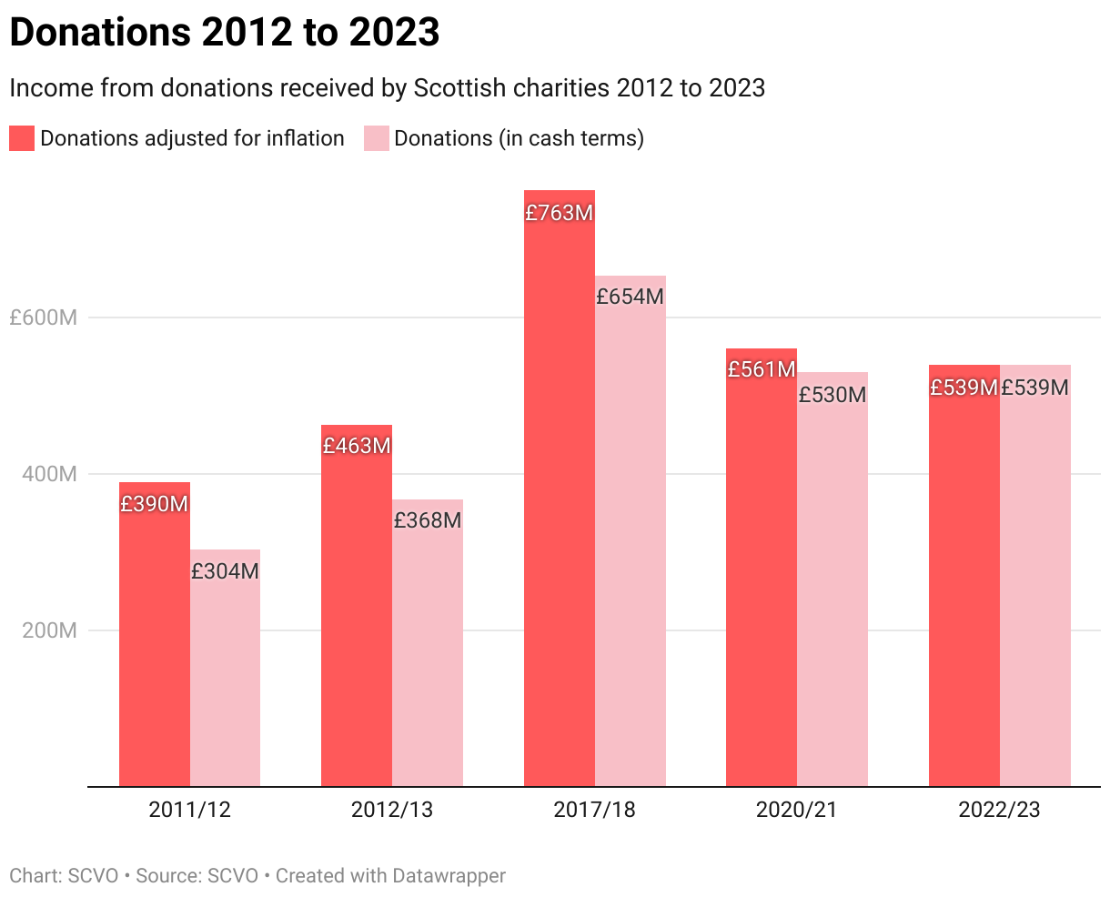 Donations 2012 to 2023 (Grouped column chart)