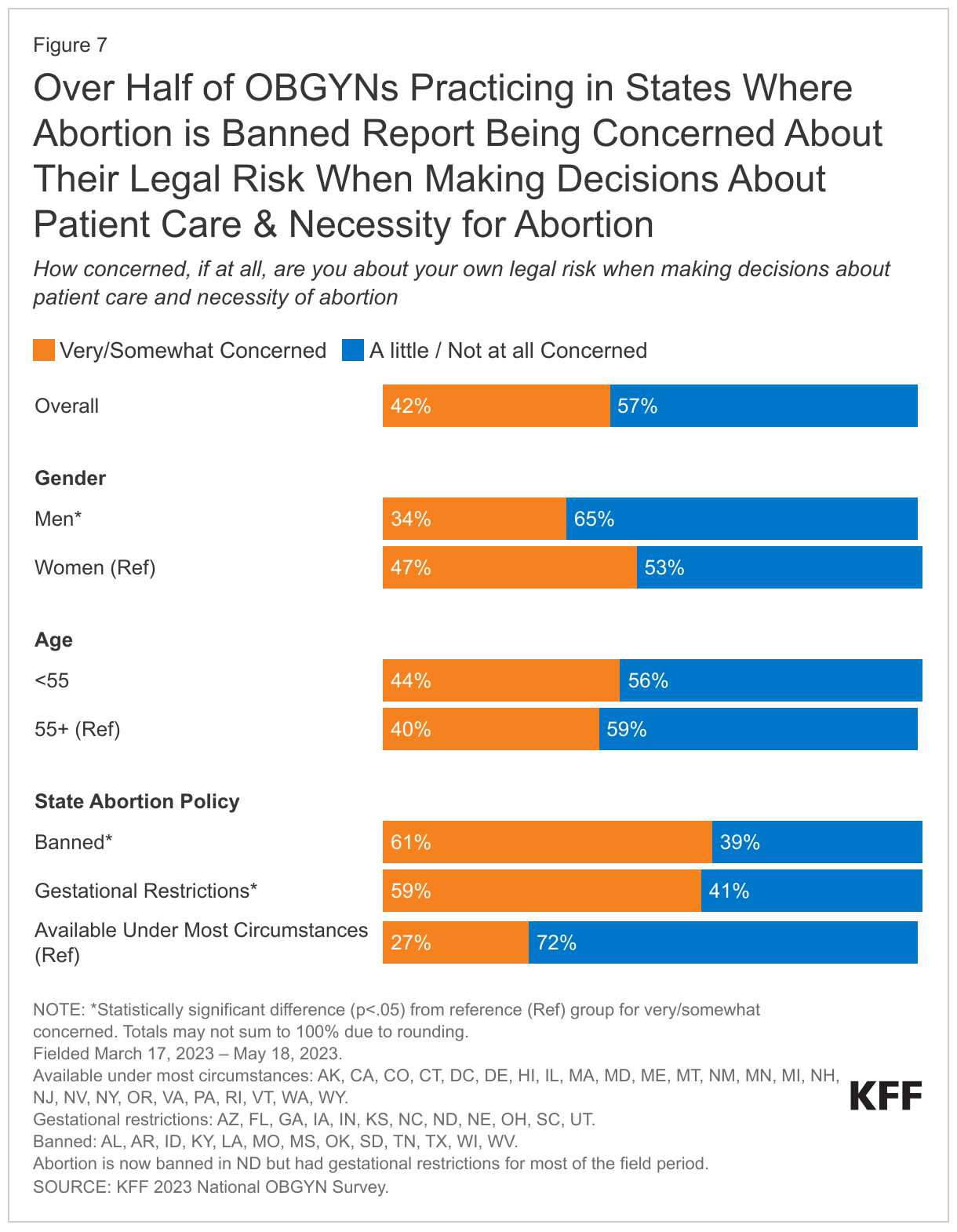 Over Half of OBGYNs Practicing in States Where Abortion is Banned Report Being Concerned About Their Legal Risk When Making Decisions About Patient Care &amp;amp; Necessity for Abortion data chart