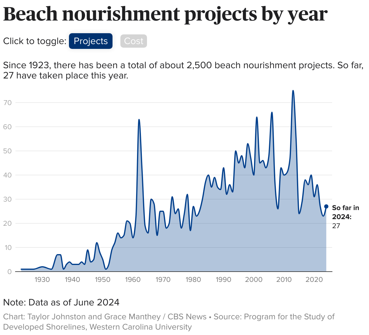 Line chart showing the number of beach nourishment projects by year, dating back to 1923.