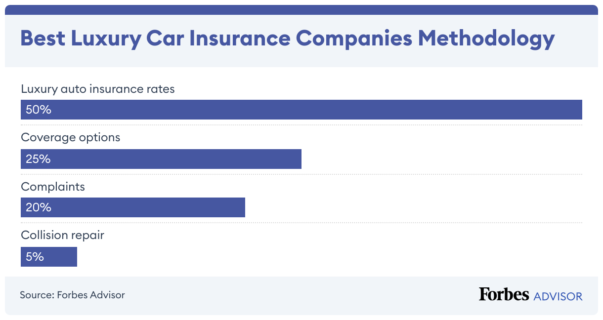 Best Luxury Car Insurance Companies Of 2025 Forbes Advisor