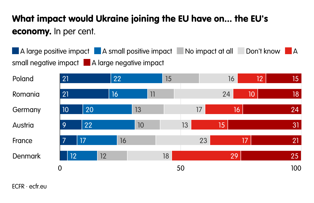 What impact would Ukraine joining the EU have on... the EU's economy.