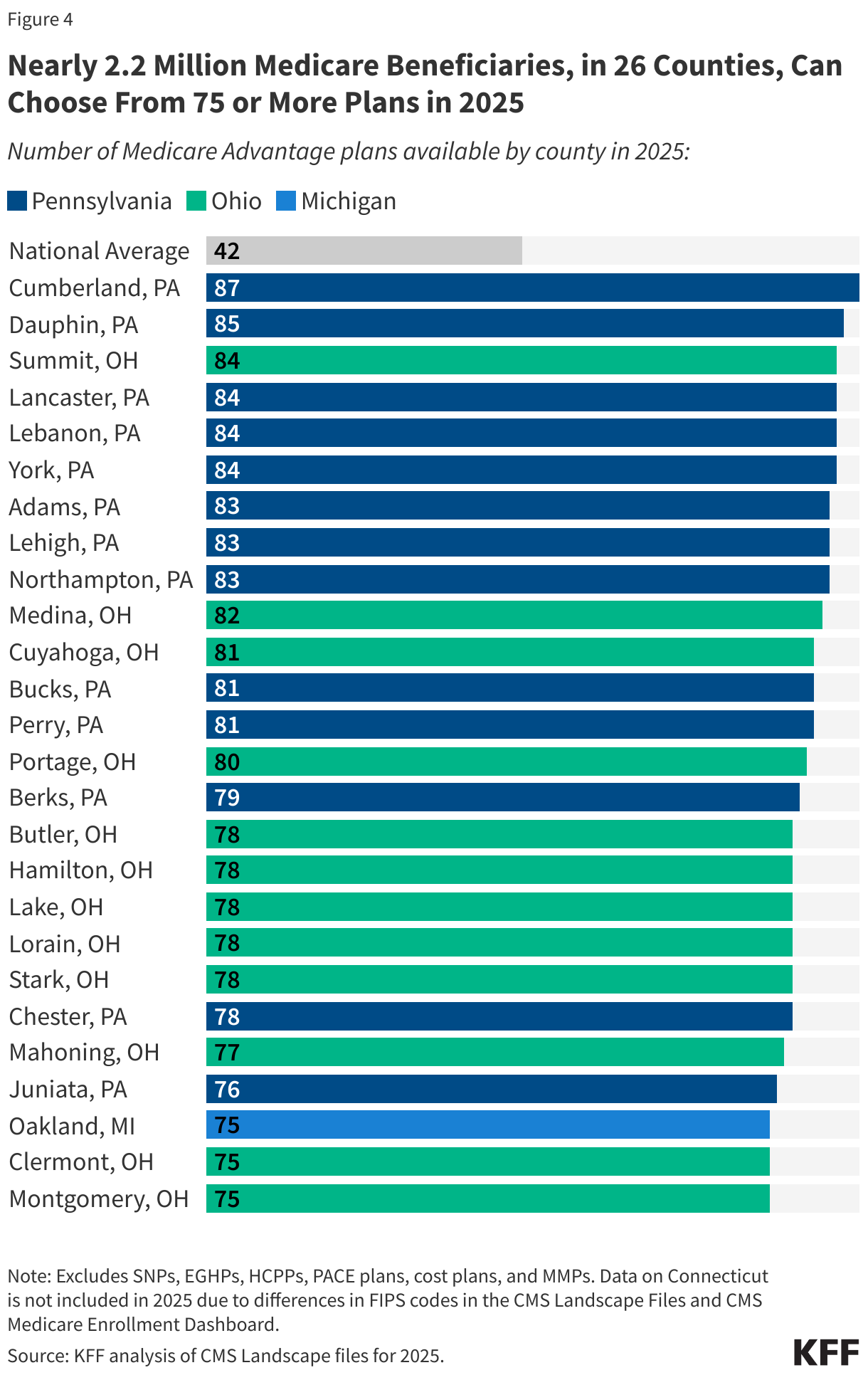 Nearly 2.2 Million Medicare Beneficiaries, in 26 Counties, Can Choose From 75 or More Plans in 2025 data chart