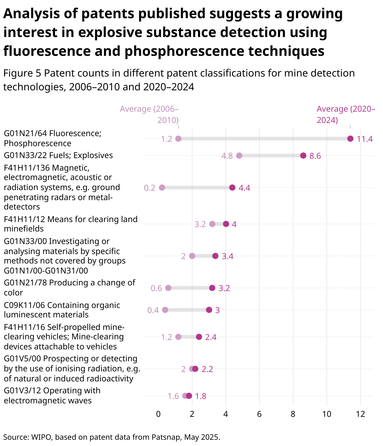 Analysis of patents published suggests a growing interest in explosive substance detection using fluorescence and phosphorescence techniques (Range Plot)
