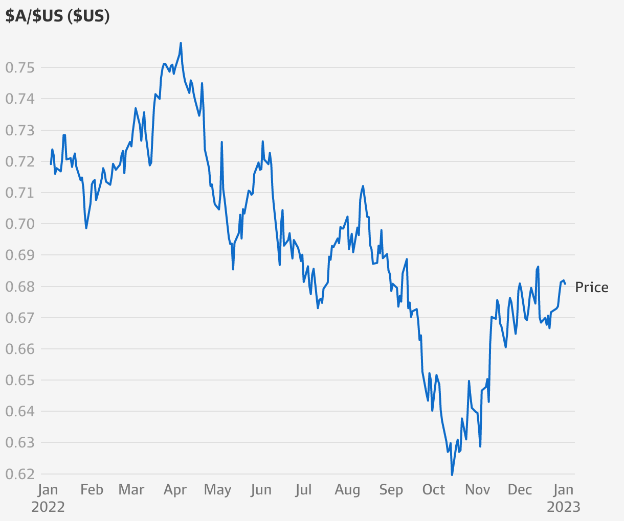 Australian Dollar Decline Pushes it to Bottom of the Range. Will AUD/USD  Bounce?