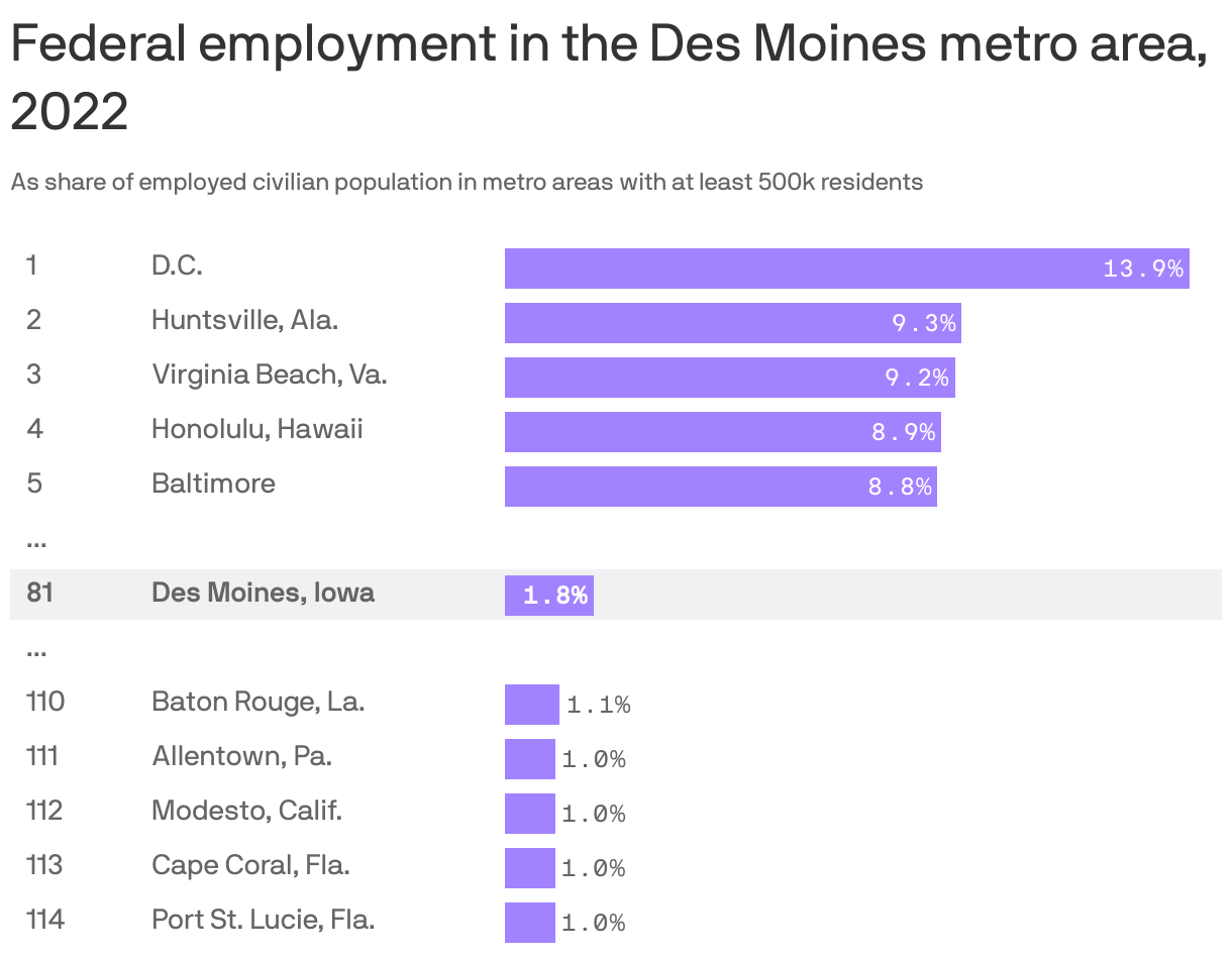 Purple bar chart of federal employment by metro area in 2022. D.C.; Huntsville, Ala. and Virginia Beach, Va. had the highest share of federal employees while Modesto, Calif.; Cape Coral, Fla. and Port St. Lucie, Fla. had the lowest. In Des Moines, 1.8% of employees work for the federal government.