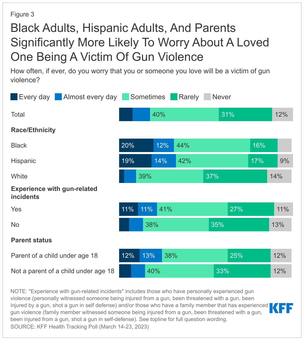 Black Adults, Hispanic Adults, And Parents Significantly More Likely To Worry About A Loved One Being A Victim Of Gun Violence data chart