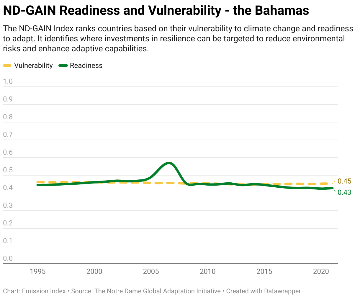 Greenhouse Gas Emissions in the Bahamas 13 Line chart showing total greenhouse gas emissions in the Bahamas since 1990.