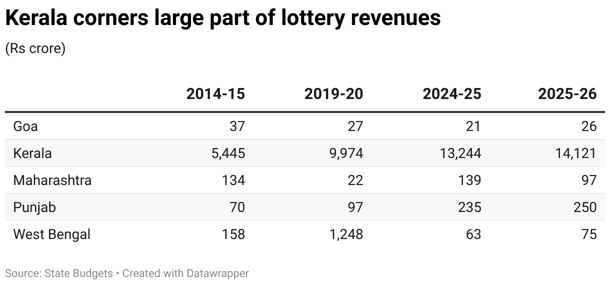 Kerala corners large part of lottery revenues (Table)