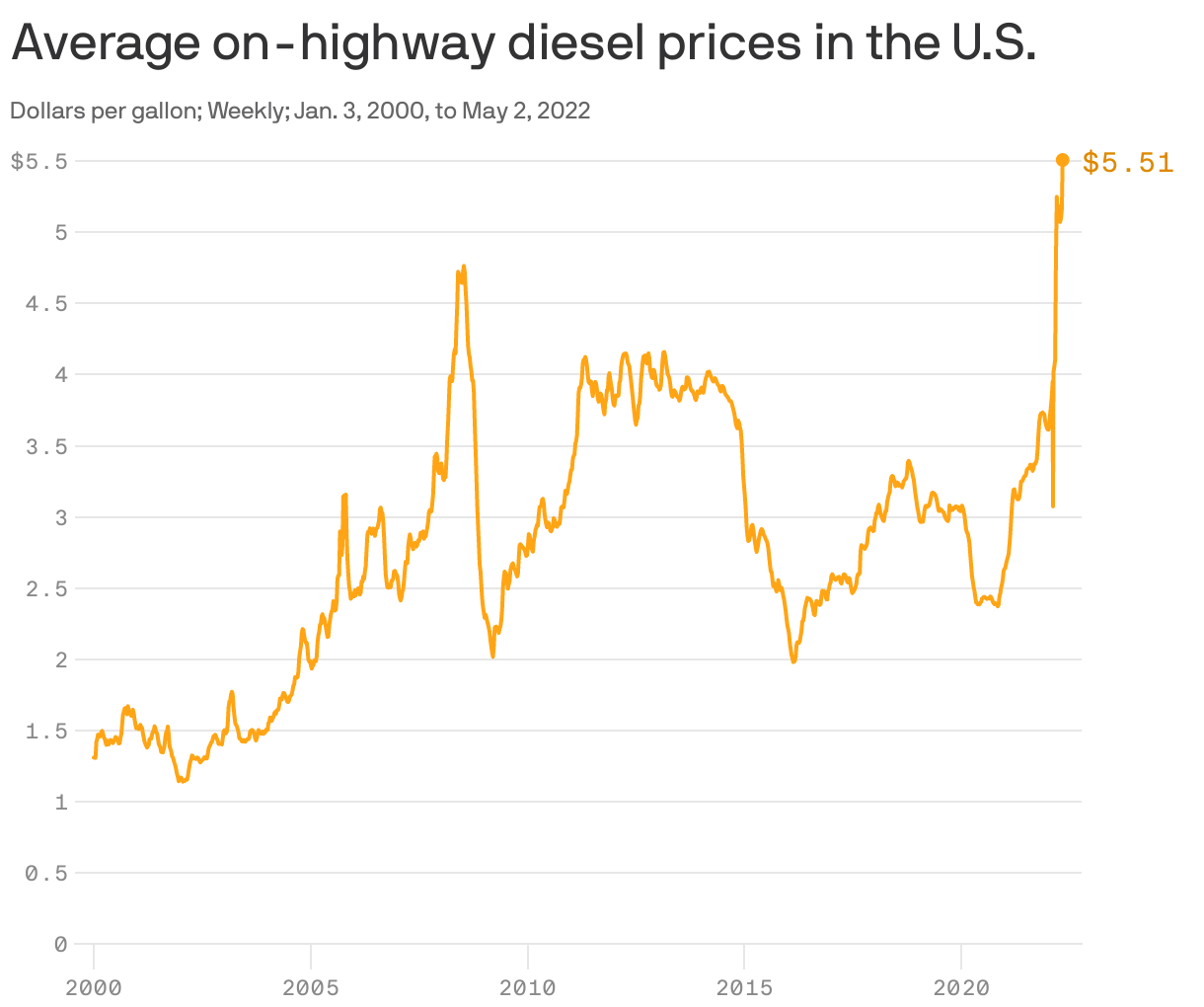 Average on-highway diesel prices in the U.S.