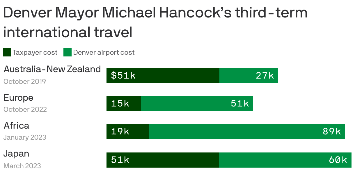 Denver Mayor Michael Hancock’s third-term international travel