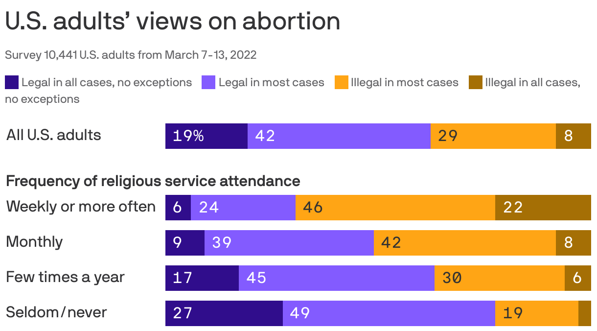 U.S. adults’ views on abortion