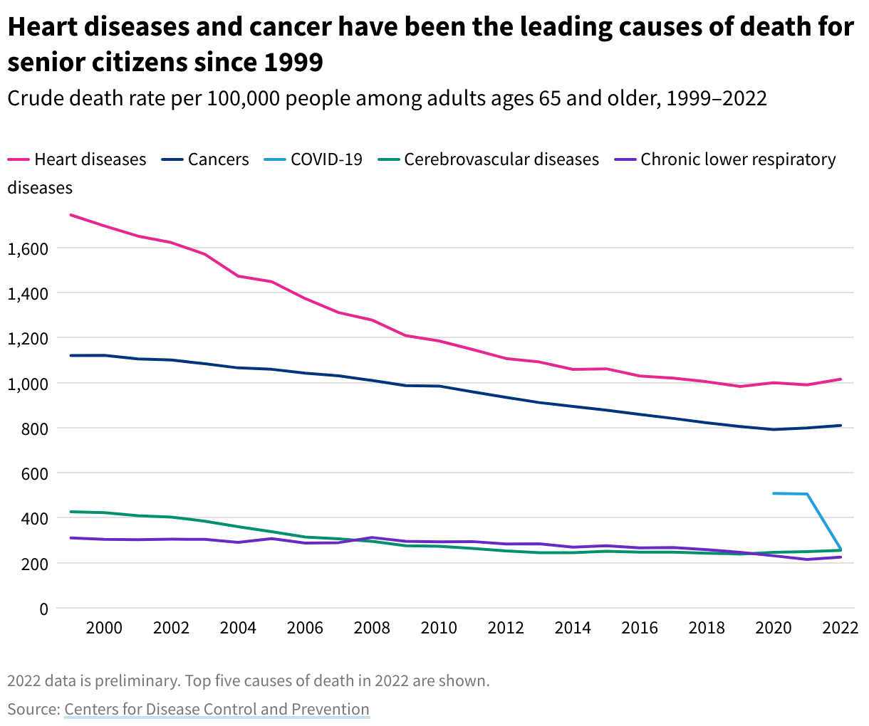 Line graph showing that heart disease, then cancer has consistnetly been the leading cause of death for seniors since 1999, but COVID appears as the third-leading cause in 2020. COVID deaths have steeply dropped off in 2022 but it is still third.