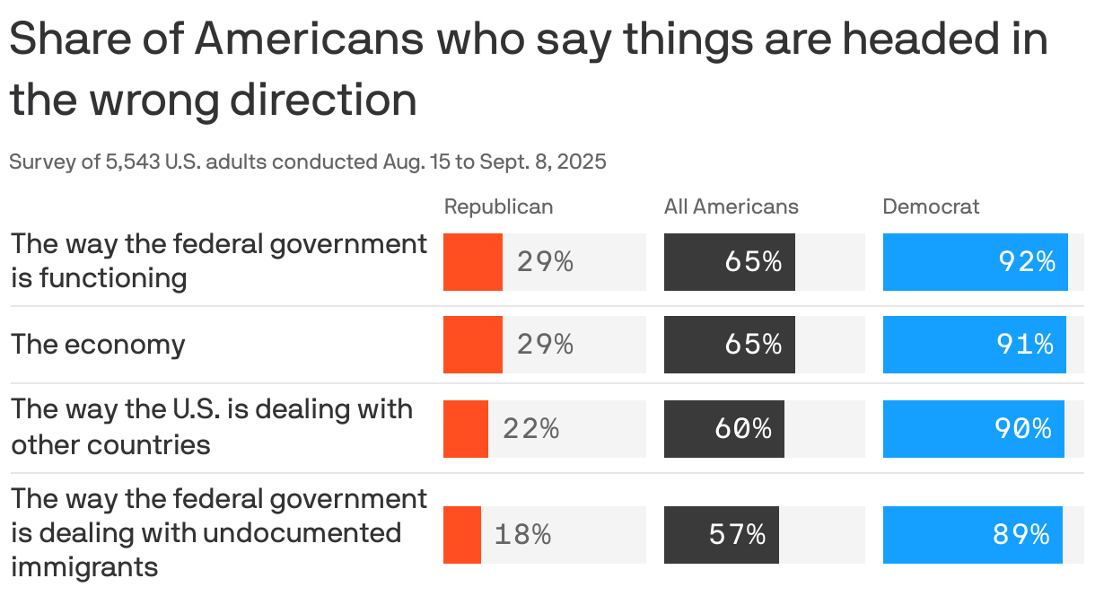 A split bar chart showing the share of Americans who say things are headed in the wrong direction, from a survey conducted in August and September 2025. Roughly 60% all Americans say aspects of the government and economy are headed in the wrong direction, with about 90% of Democrats and 25% of Republicans in agreement.